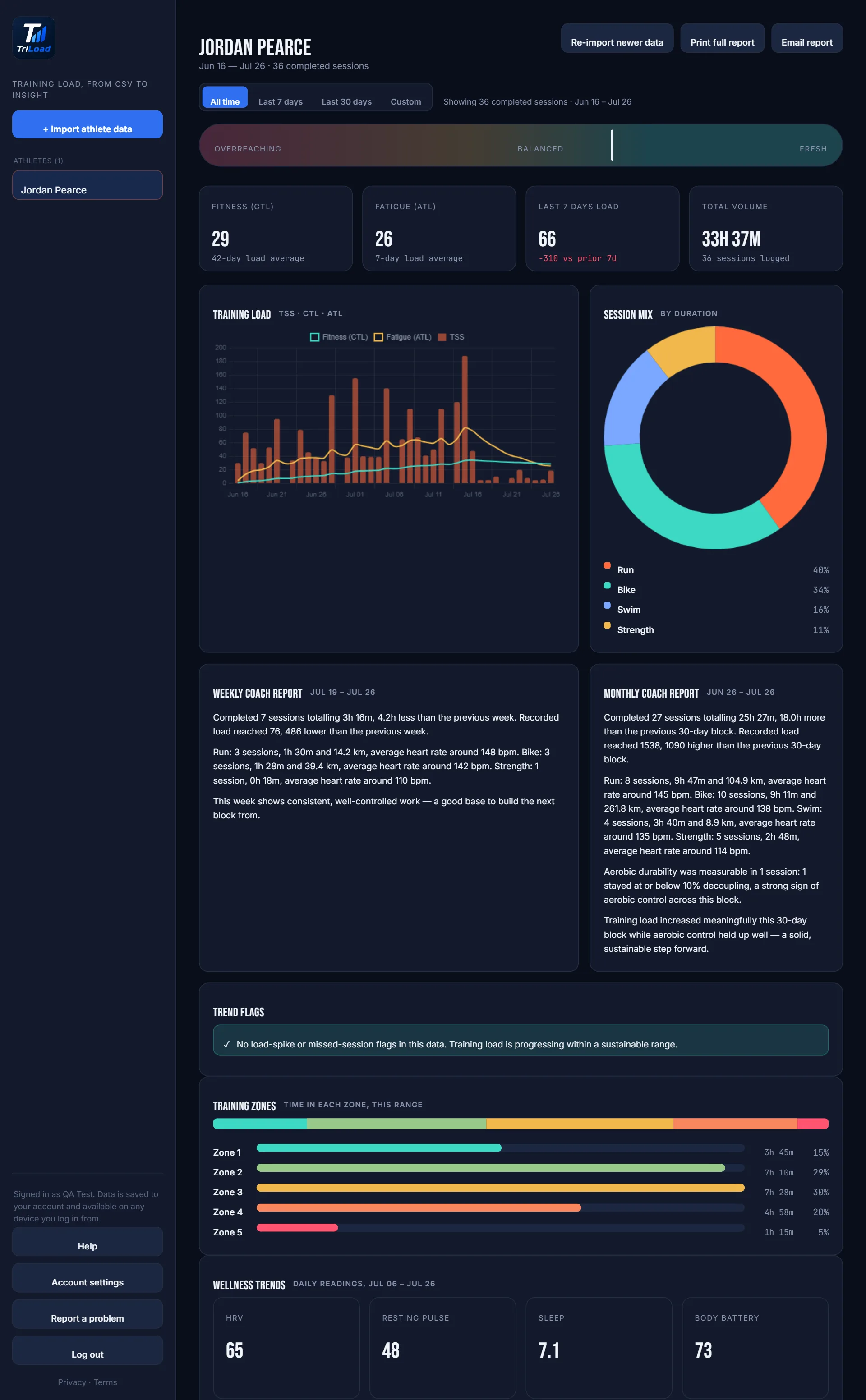 Your dashboard, at a glance